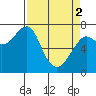 Tide chart for Columbia River, Chinook, Washington on 2024/04/2