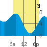 Tide chart for Columbia River, Chinook, Washington on 2024/04/3