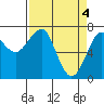 Tide chart for Columbia River, Chinook, Washington on 2024/04/4
