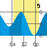 Tide chart for Columbia River, Chinook, Washington on 2024/04/5
