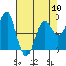 Tide chart for Columbia River, Chinook, Washington on 2024/05/10