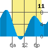Tide chart for Columbia River, Chinook, Washington on 2024/05/11