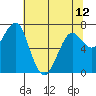 Tide chart for Columbia River, Chinook, Washington on 2024/05/12