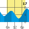 Tide chart for Columbia River, Chinook, Washington on 2024/05/17