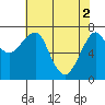 Tide chart for Columbia River, Chinook, Washington on 2024/05/2