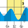 Tide chart for Columbia River, Chinook, Washington on 2024/05/3