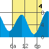 Tide chart for Columbia River, Chinook, Washington on 2024/05/4