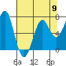 Tide chart for Columbia River, Chinook, Washington on 2024/05/9