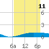 Tide chart for San Luis Pass, Freeport, Surfside Beach, Jamaica Beach, Texas on 2023/04/11