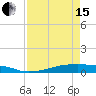 Tide chart for San Luis Pass, Freeport, Surfside Beach, Jamaica Beach, Texas on 2024/04/15