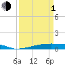 Tide chart for San Luis Pass, Freeport, Surfside Beach, Jamaica Beach, Texas on 2024/04/1