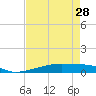 Tide chart for San Luis Pass, Freeport, Surfside Beach, Jamaica Beach, Texas on 2024/04/28