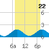 Tide chart for Christmas Point, Elliott Key, Biscayne Bay, Florida on 2024/03/22