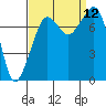 Tide chart for Chuckanut Bay, Washington on 2021/09/12
