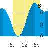 Tide chart for Chuckanut Bay, Washington on 2021/09/3