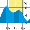 Tide chart for Chuckanut Bay, Washington on 2024/03/21
