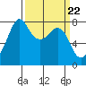 Tide chart for Chuckanut Bay, Washington on 2024/03/22