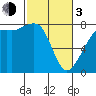 Tide chart for Chuckanut Bay, Washington on 2024/03/3