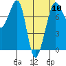Tide chart for Chuckanut Bay, Washington on 2024/04/10