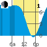 Tide chart for Chuckanut Bay, Washington on 2024/04/1