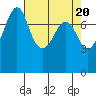 Tide chart for Chuckanut Bay, Washington on 2024/04/20