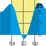 Tide chart for Chuckanut Bay, Washington on 2024/04/25