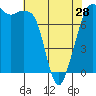 Tide chart for Chuckanut Bay, Washington on 2024/04/28