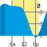 Tide chart for Chuckanut Bay, Washington on 2024/04/2