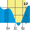 Tide chart for Chuckanut Bay, Washington on 2024/05/12