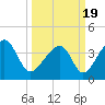 Tide chart for North Inlet, Clambank Cr, Goat Island, South Carolina on 2021/03/19