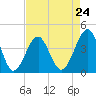 Tide chart for North Inlet, Clambank Cr, Goat Island, South Carolina on 2024/04/24