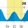 Tide chart for North Inlet, Clambank Cr, Goat Island, South Carolina on 2024/04/28