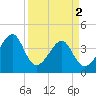Tide chart for North Inlet, Clambank Cr, Goat Island, South Carolina on 2024/04/2