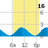 Tide chart for Claremont, James River, Virginia on 2023/04/16
