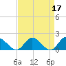 Tide chart for Claremont, James River, Virginia on 2023/04/17