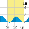 Tide chart for Claremont, James River, Virginia on 2023/04/19