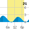 Tide chart for Claremont, James River, Virginia on 2023/04/21
