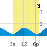 Tide chart for Claremont, James River, Virginia on 2023/04/3