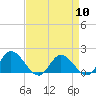 Tide chart for Claremont, James River, Virginia on 2024/04/10