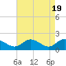 Tide chart for Claremont, James River, Virginia on 2024/04/19