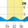 Tide chart for Claremont, James River, Virginia on 2024/04/20