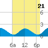 Tide chart for Claremont, James River, Virginia on 2024/04/21