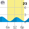 Tide chart for Claremont, James River, Virginia on 2024/04/23