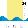 Tide chart for Claremont, James River, Virginia on 2024/04/24