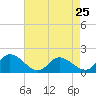 Tide chart for Claremont, James River, Virginia on 2024/04/25