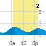 Tide chart for Claremont, James River, Virginia on 2024/04/2