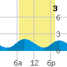 Tide chart for Claremont, James River, Virginia on 2024/04/3