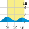 Tide chart for Claremont, James River, Virginia on 2024/05/13
