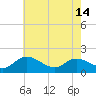 Tide chart for Claremont, James River, Virginia on 2024/05/14