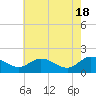 Tide chart for Claremont, James River, Virginia on 2024/05/18